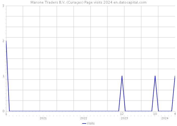 Marone Traders B.V. (Curaçao) Page visits 2024 