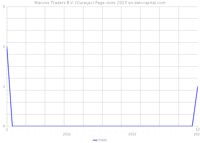 Marone Traders B.V. (Curaçao) Page visits 2023 