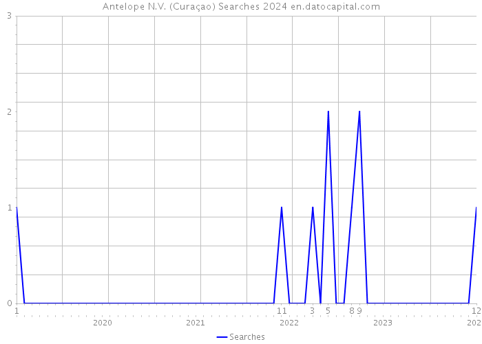 Antelope N.V. (Curaçao) Searches 2024 