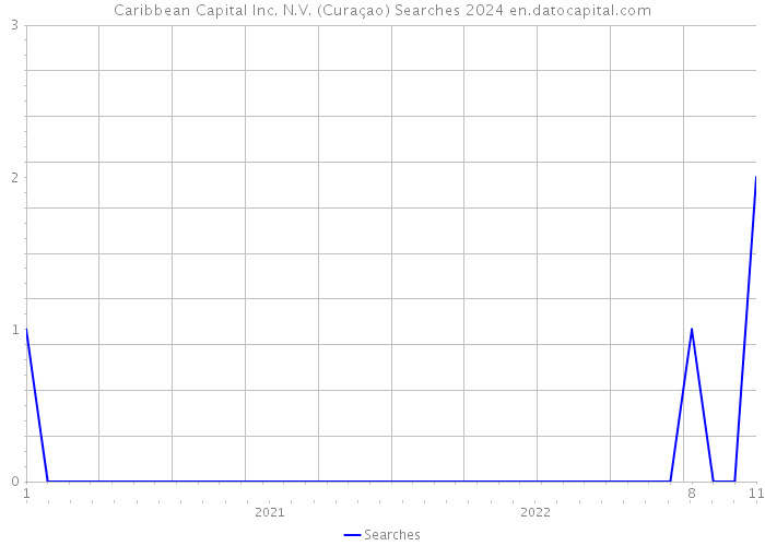 Caribbean Capital Inc. N.V. (Curaçao) Searches 2024 