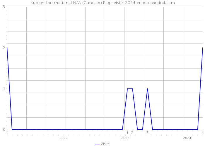 Kupper International N.V. (Curaçao) Page visits 2024 