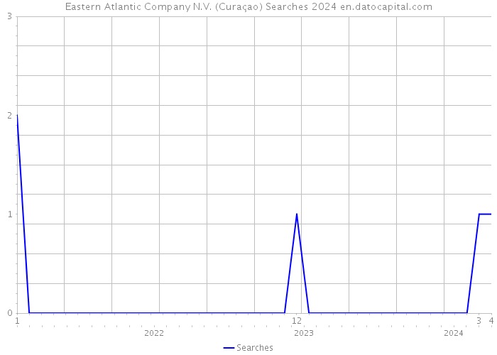 Eastern Atlantic Company N.V. (Curaçao) Searches 2024 