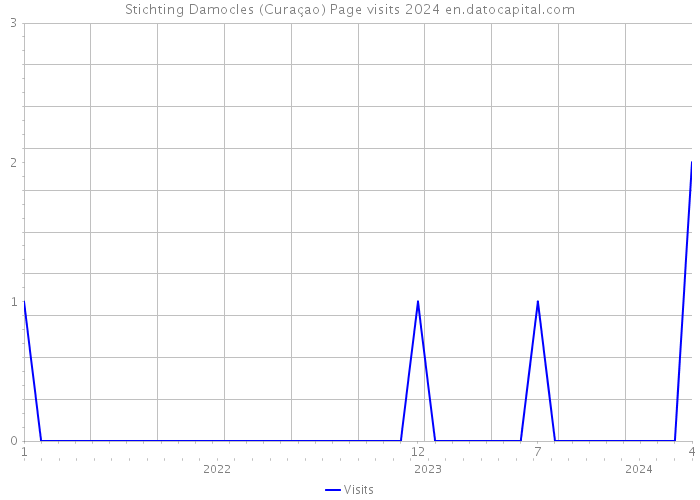 Stichting Damocles (Curaçao) Page visits 2024 