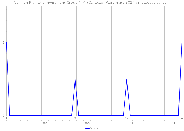 German Plan and Investment Group N.V. (Curaçao) Page visits 2024 