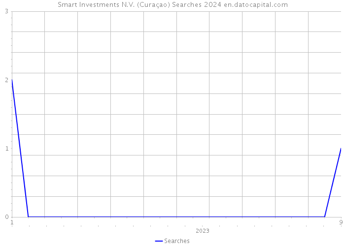 Smart Investments N.V. (Curaçao) Searches 2024 