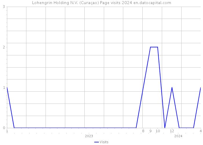 Lohengrin Holding N.V. (Curaçao) Page visits 2024 