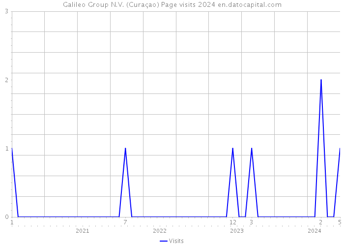 Galileo Group N.V. (Curaçao) Page visits 2024 
