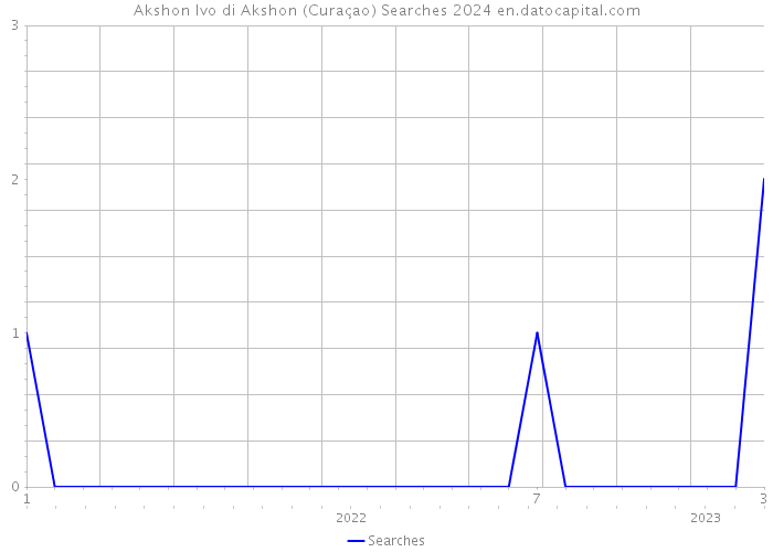 Akshon Ivo di Akshon (Curaçao) Searches 2024 
