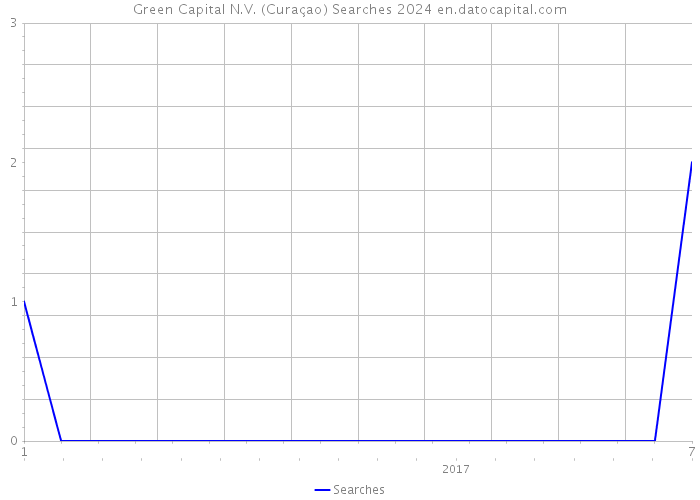 Green Capital N.V. (Curaçao) Searches 2024 