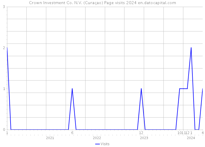 Crown Investment Co. N.V. (Curaçao) Page visits 2024 