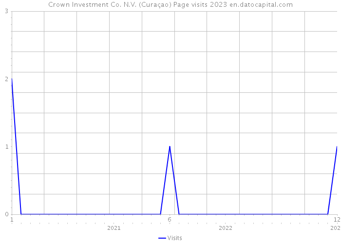 Crown Investment Co. N.V. (Curaçao) Page visits 2023 
