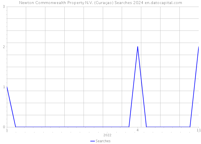 Newton Commonwealth Property N.V. (Curaçao) Searches 2024 