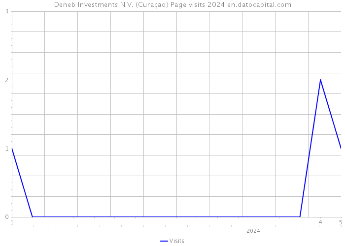 Deneb Investments N.V. (Curaçao) Page visits 2024 