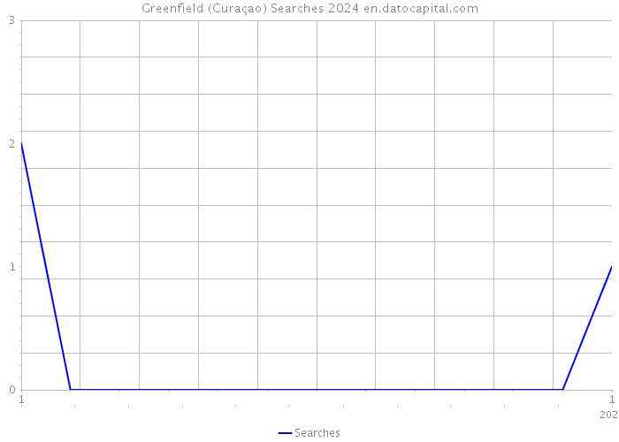 Greenfield (Curaçao) Searches 2024 