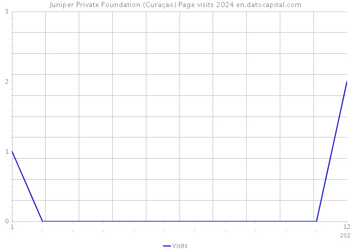 Juniper Private Foundation (Curaçao) Page visits 2024 