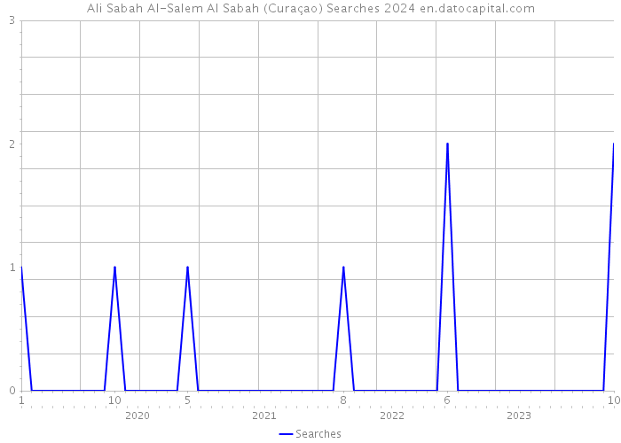 Ali Sabah Al-Salem Al Sabah (Curaçao) Searches 2024 