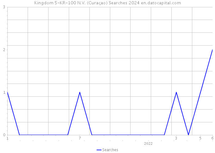 Kingdom 5-KR-100 N.V. (Curaçao) Searches 2024 