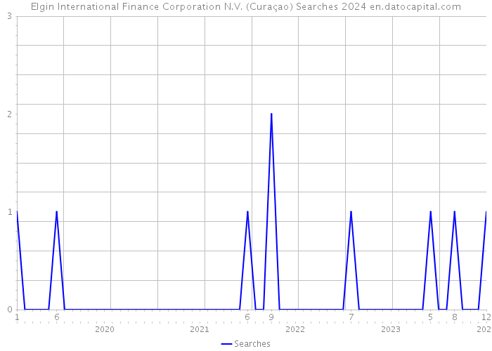 Elgin International Finance Corporation N.V. (Curaçao) Searches 2024 