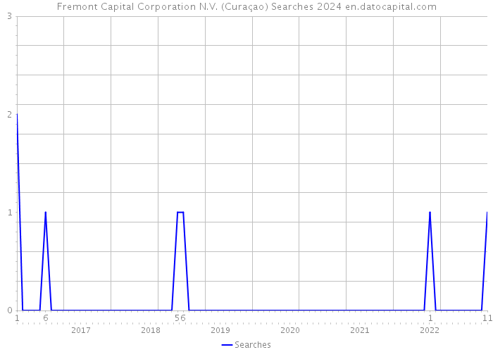 Fremont Capital Corporation N.V. (Curaçao) Searches 2024 