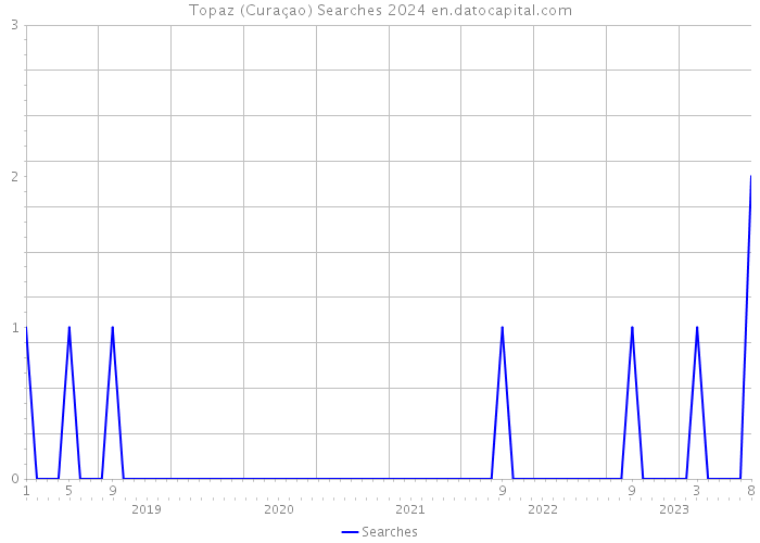 Topaz (Curaçao) Searches 2024 