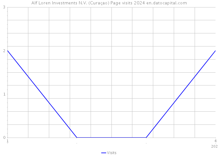 Alf Loren Investments N.V. (Curaçao) Page visits 2024 