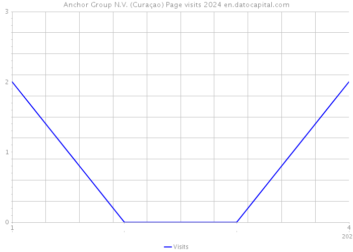 Anchor Group N.V. (Curaçao) Page visits 2024 