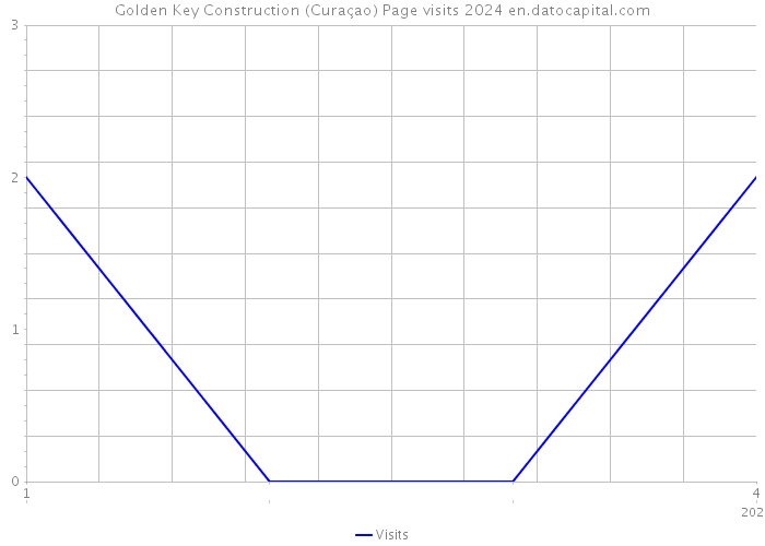 Golden Key Construction (Curaçao) Page visits 2024 