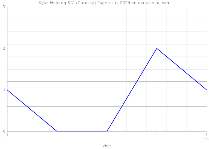 Kyon Holding B.V. (Curaçao) Page visits 2024 
