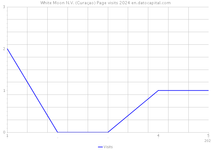 White Moon N.V. (Curaçao) Page visits 2024 
