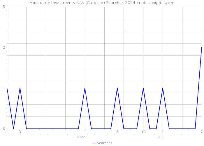 Macquarie Investments N.V. (Curaçao) Searches 2024 