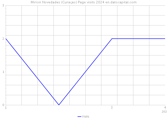 Mirion Novedades (Curaçao) Page visits 2024 