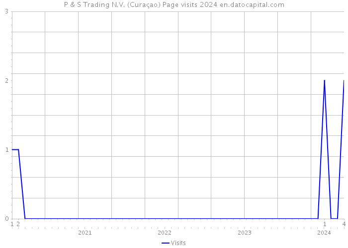 P & S Trading N.V. (Curaçao) Page visits 2024 