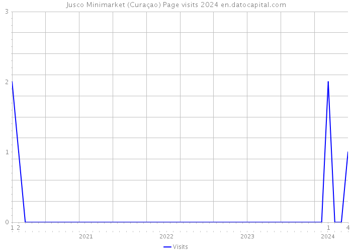 Jusco Minimarket (Curaçao) Page visits 2024 