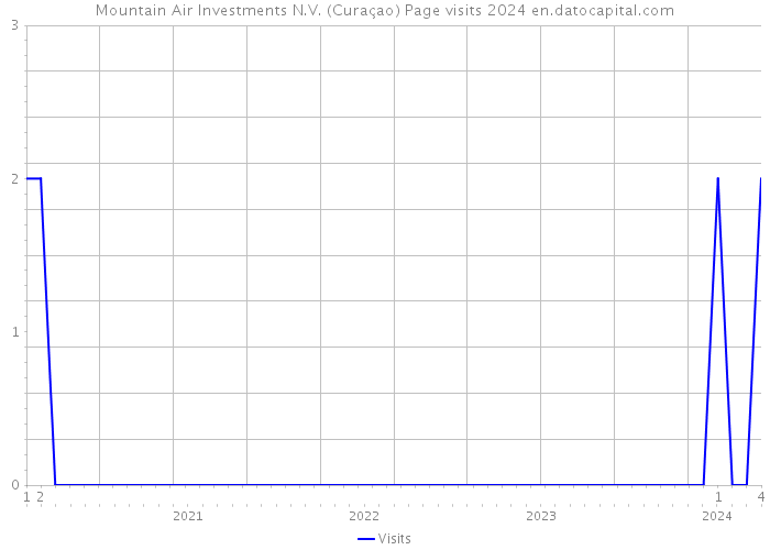 Mountain Air Investments N.V. (Curaçao) Page visits 2024 