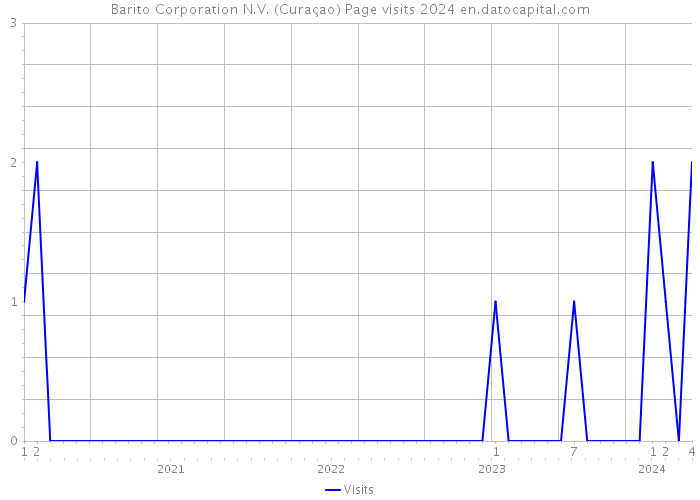 Barito Corporation N.V. (Curaçao) Page visits 2024 