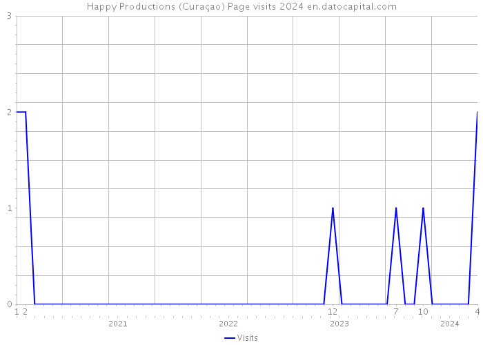 Happy Productions (Curaçao) Page visits 2024 