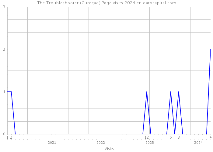 The Troubleshooter (Curaçao) Page visits 2024 