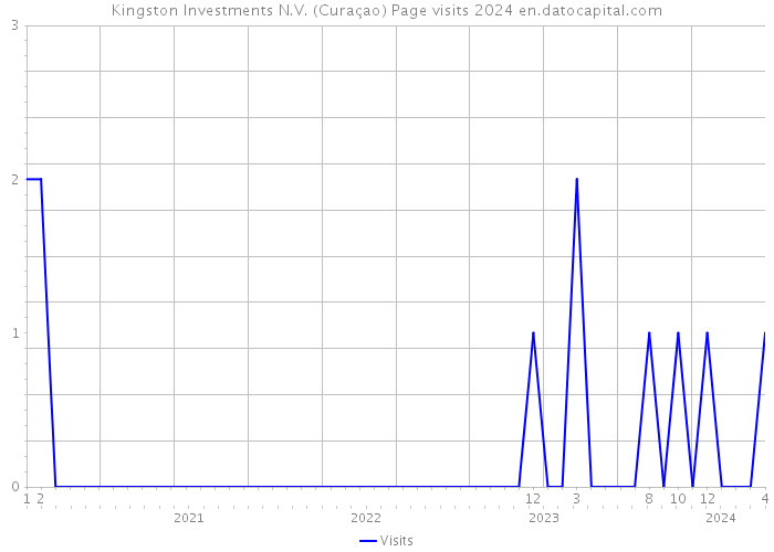 Kingston Investments N.V. (Curaçao) Page visits 2024 