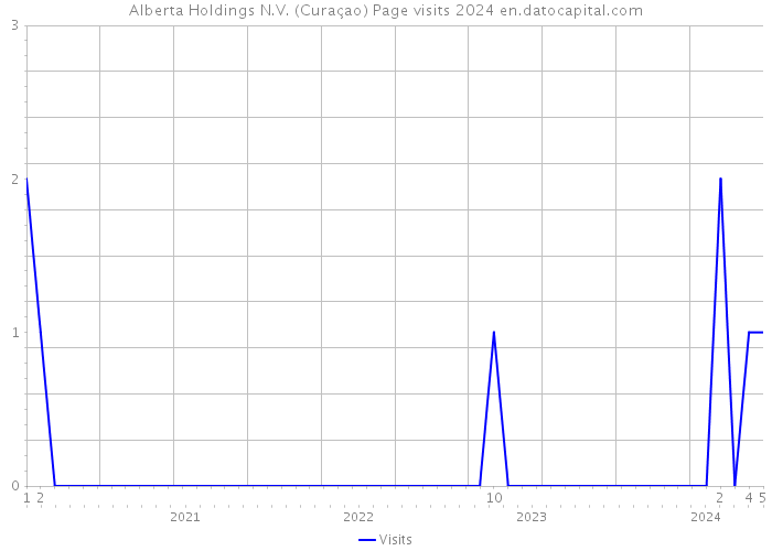 Alberta Holdings N.V. (Curaçao) Page visits 2024 