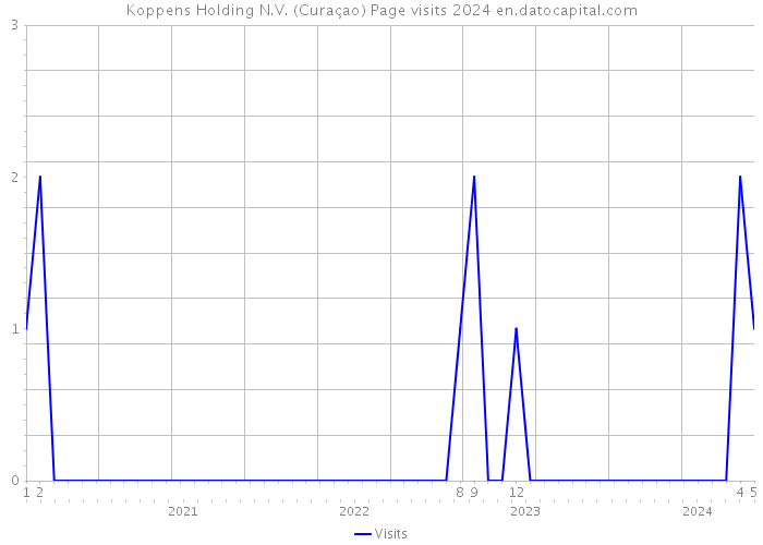 Koppens Holding N.V. (Curaçao) Page visits 2024 