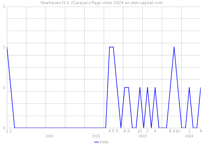 Newhaven N.V. (Curaçao) Page visits 2024 