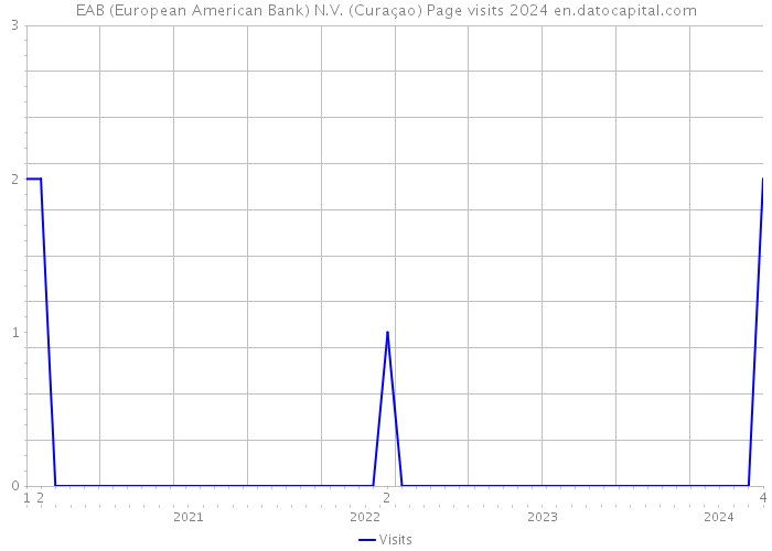 EAB (European American Bank) N.V. (Curaçao) Page visits 2024 