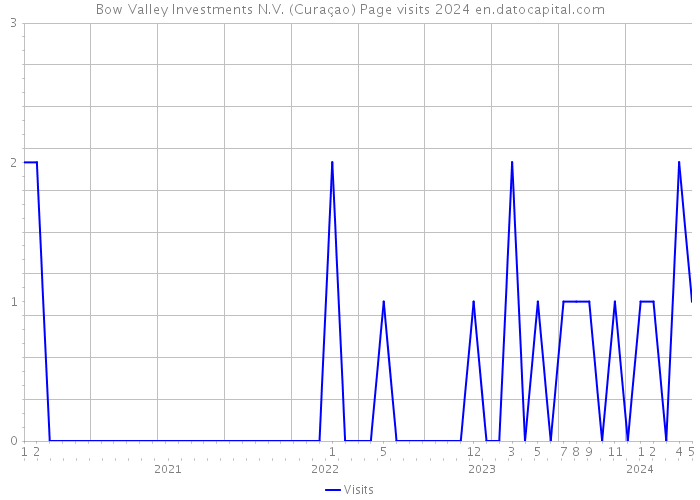 Bow Valley Investments N.V. (Curaçao) Page visits 2024 