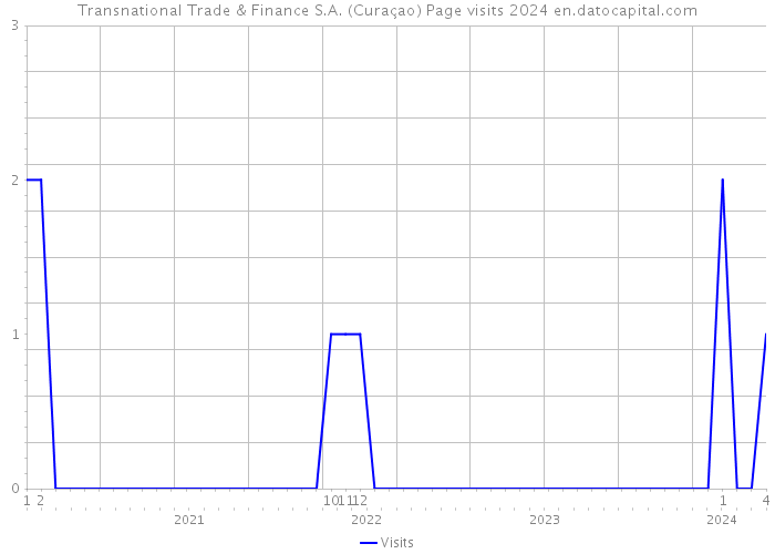 Transnational Trade & Finance S.A. (Curaçao) Page visits 2024 