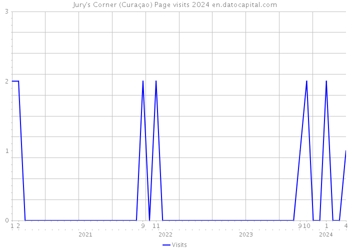 Jury's Corner (Curaçao) Page visits 2024 
