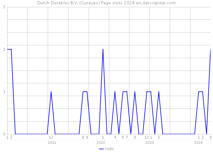 Dutch Durables B.V. (Curaçao) Page visits 2024 