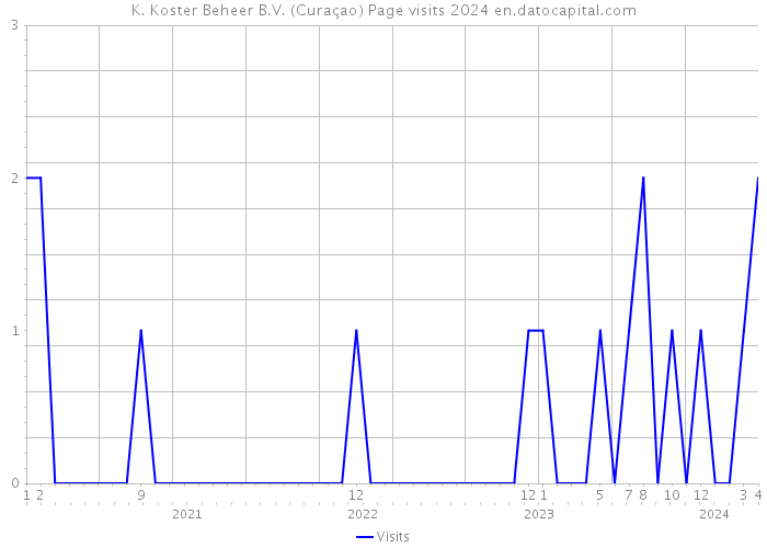 K. Koster Beheer B.V. (Curaçao) Page visits 2024 