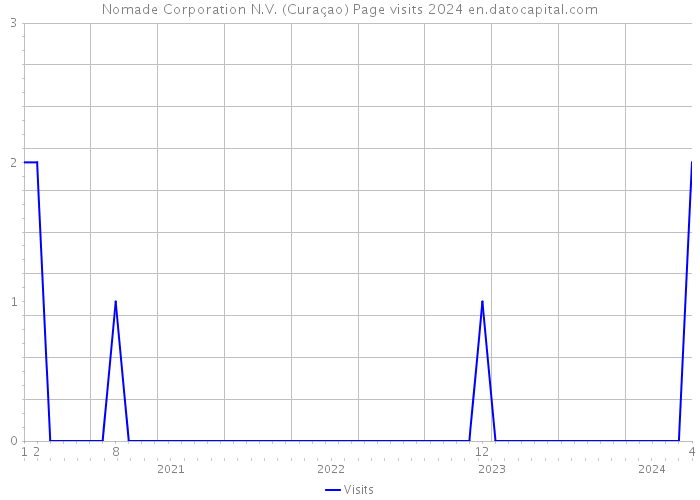Nomade Corporation N.V. (Curaçao) Page visits 2024 