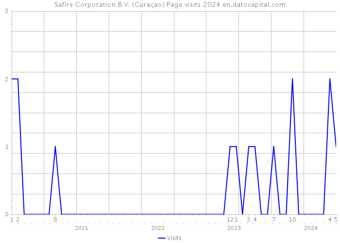 Safire Corporation B.V. (Curaçao) Page visits 2024 