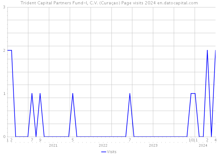 Trident Capital Partners Fund-I, C.V. (Curaçao) Page visits 2024 